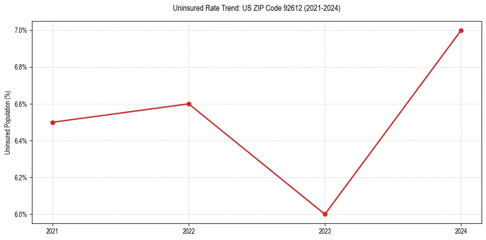Uninsured trend chart for US ZIP Code 92612