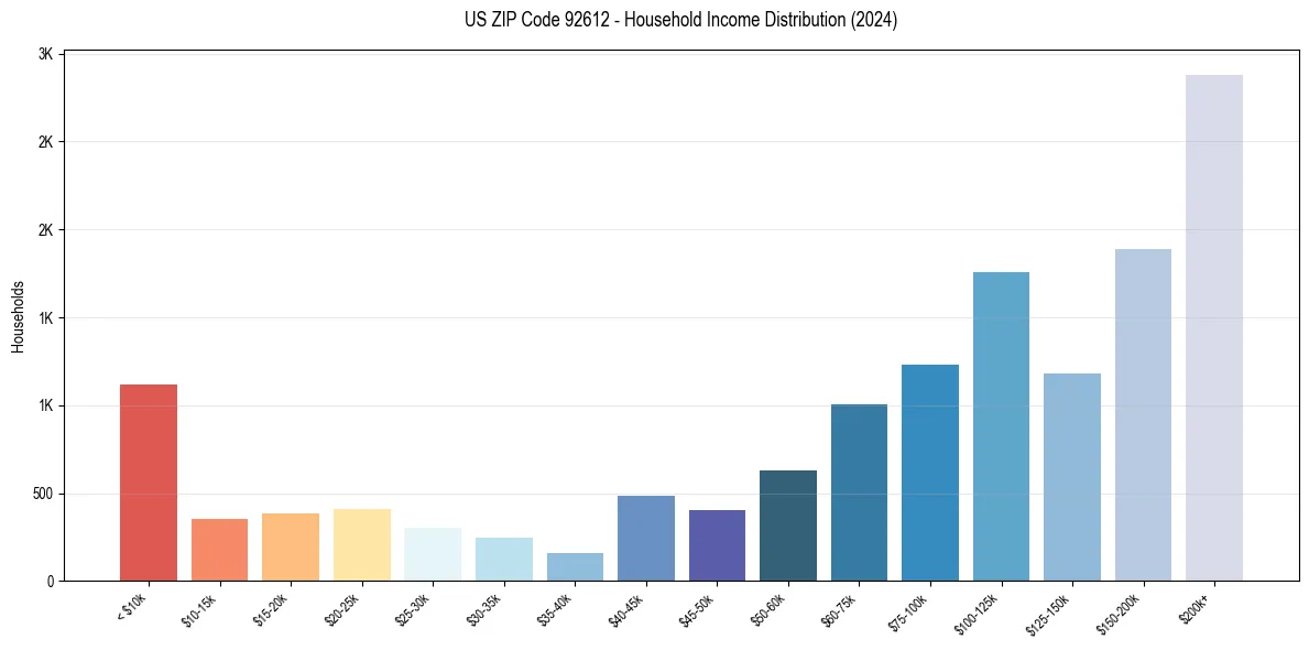 Income Distribution for 