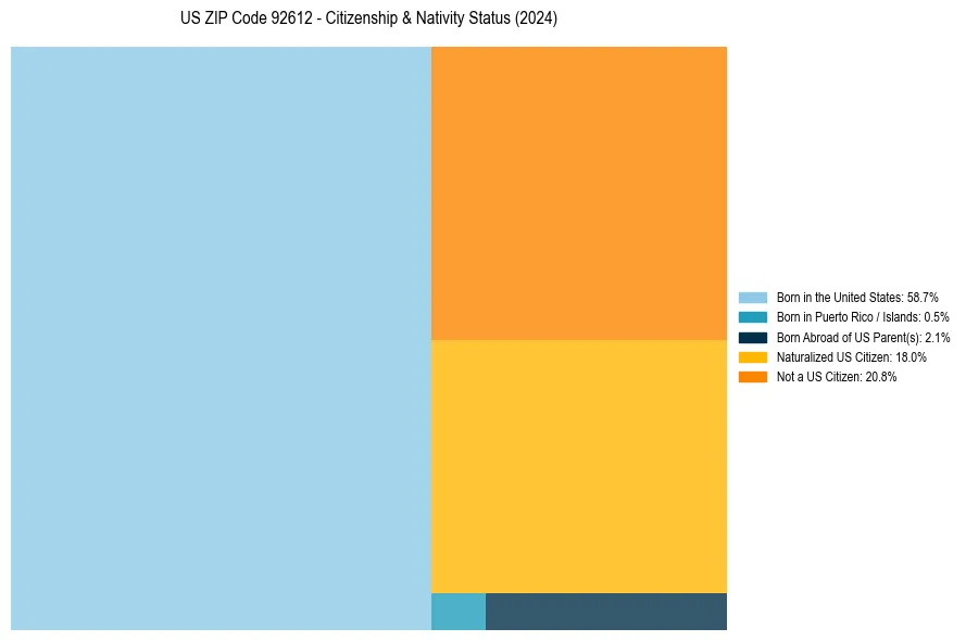 Nativity Treemap for 