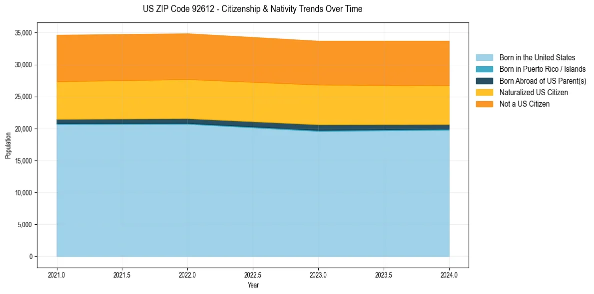 Historical nativity trends for 