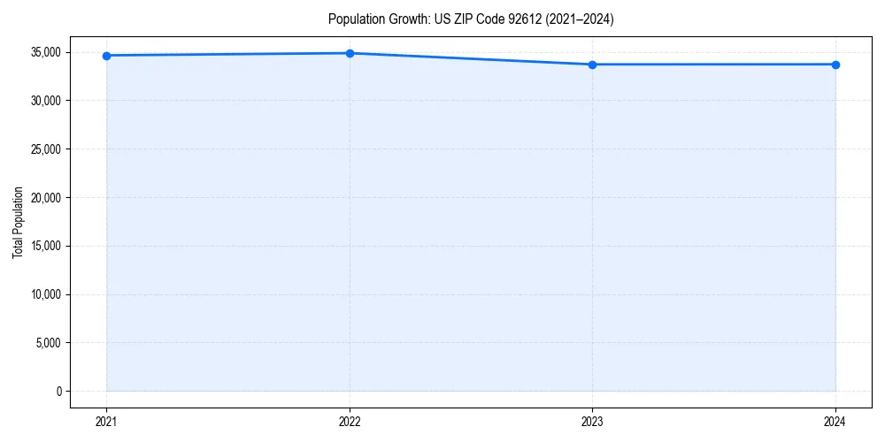Population trends in 