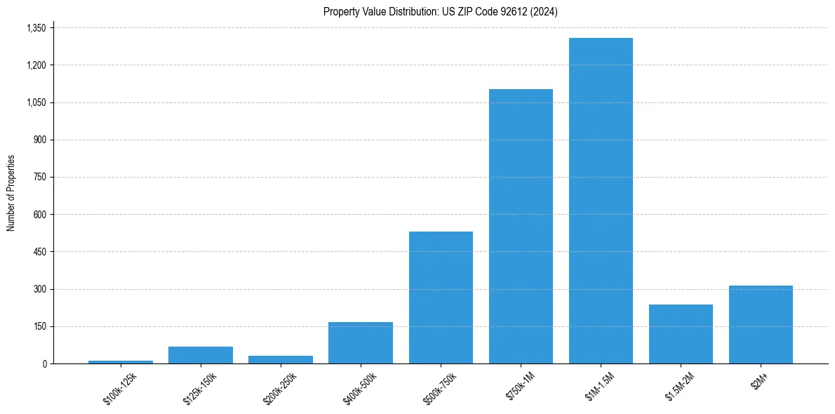 Value Distribution for 