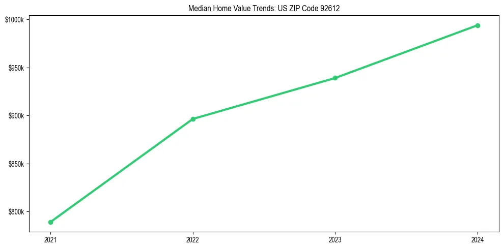 Median property value trends in 