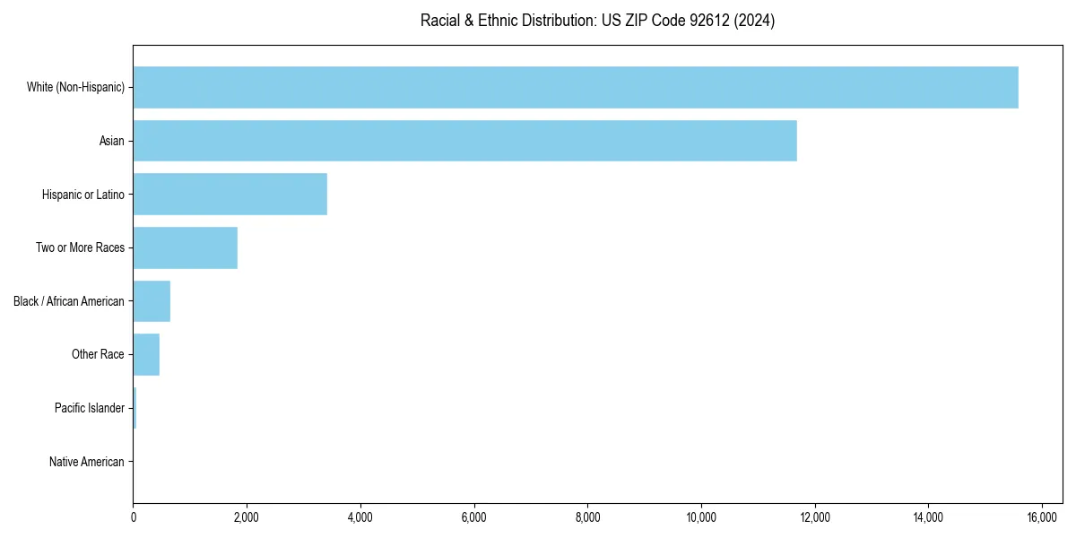 Bar chart showing racial distribution in  for 2024