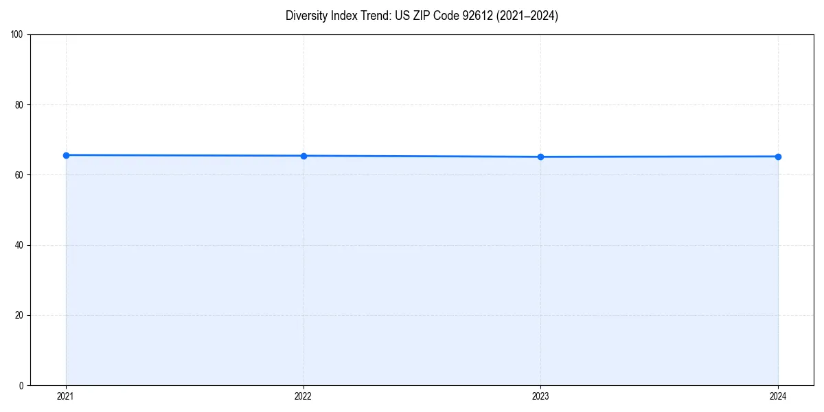 Line chart showing diversity index trends for 