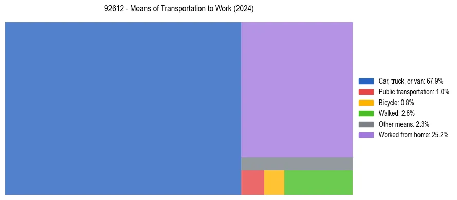 Commute modes in US ZIP Code 92612