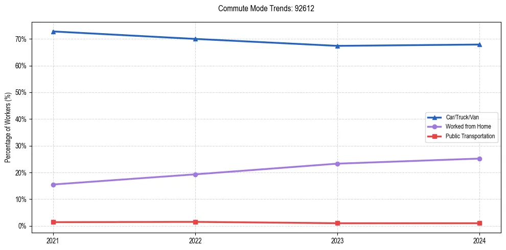 Transportation trends in US ZIP Code 92612
