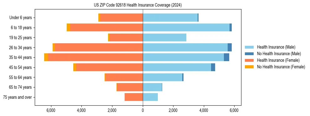 Health insurance pyramid for US ZIP Code 92618
