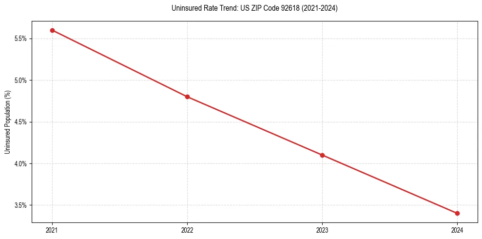 Uninsured trend chart for US ZIP Code 92618