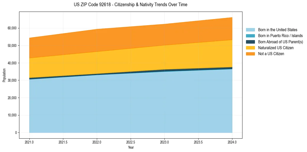Historical nativity trends for 