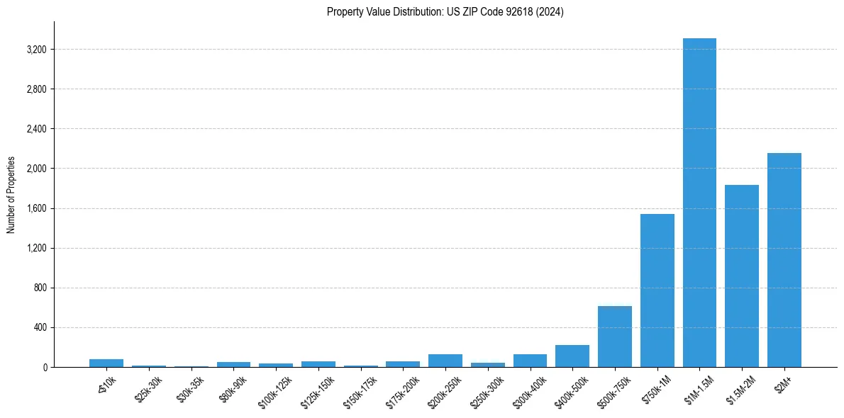 Value Distribution for 