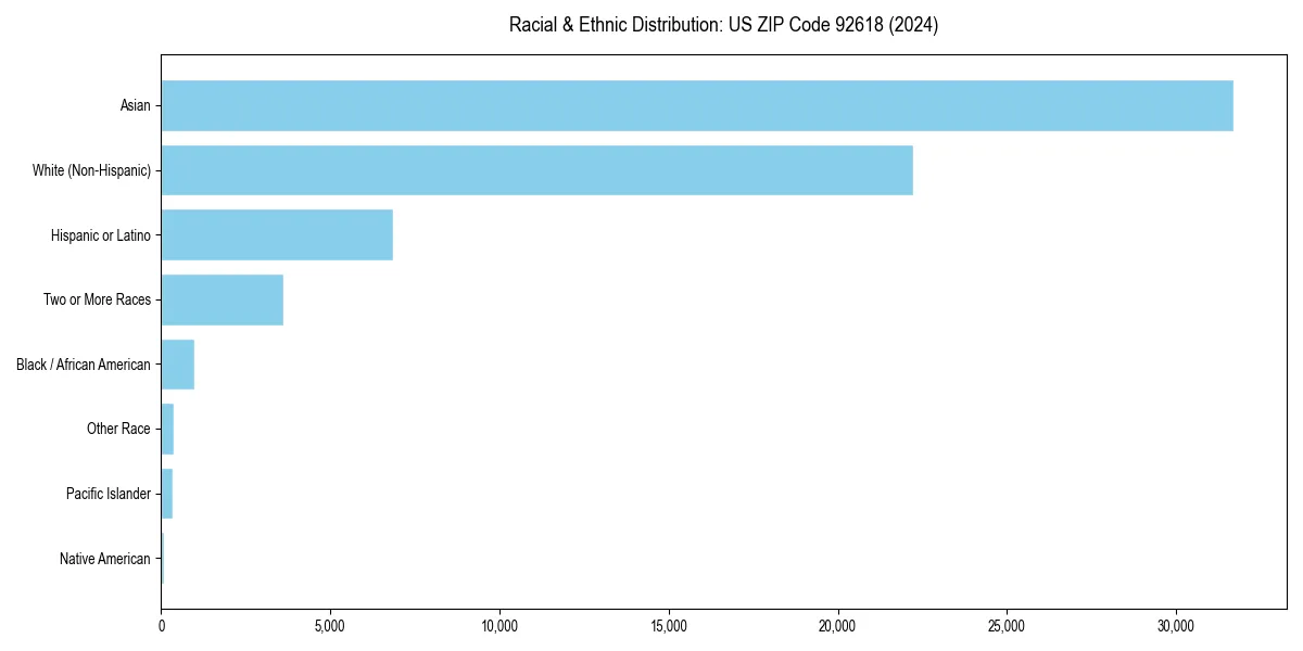 Bar chart showing racial distribution in  for 2024