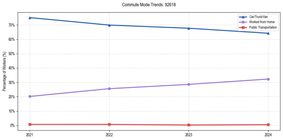 Transportation trends in US ZIP Code 92618