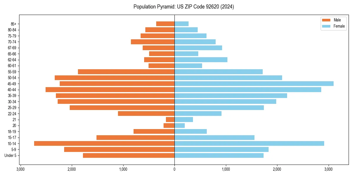 Population pyramid for 