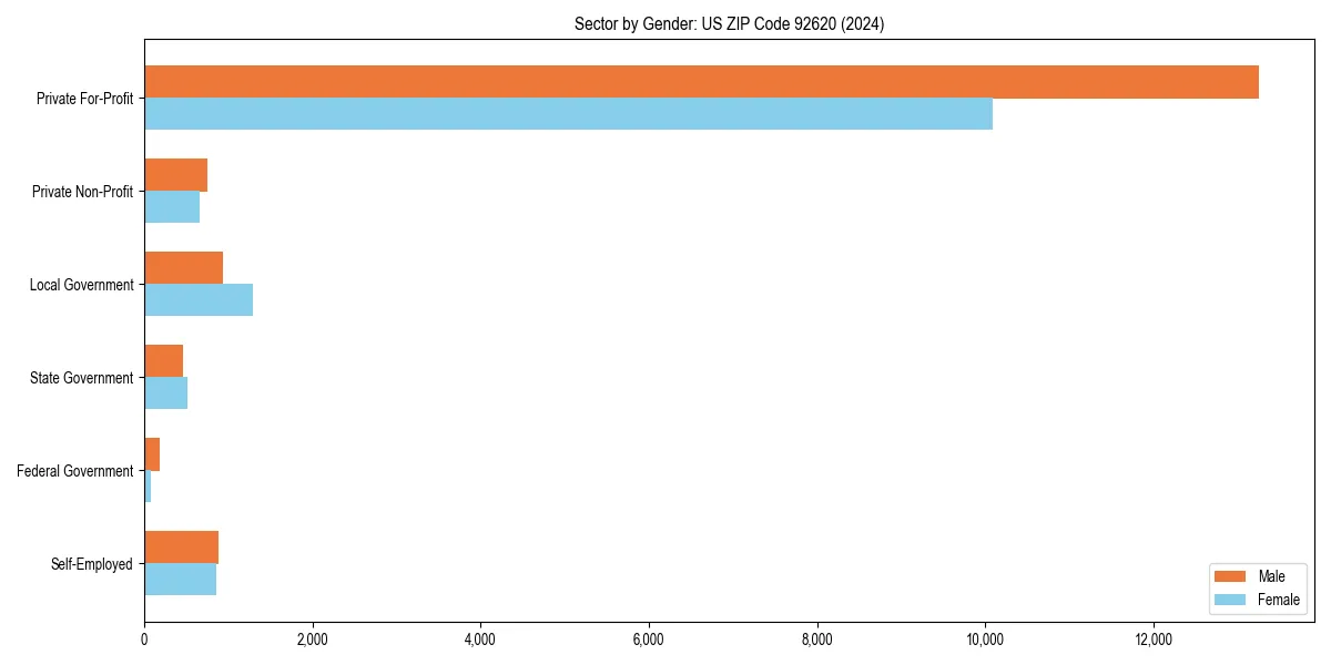 Employment sector breakdown by gender in 