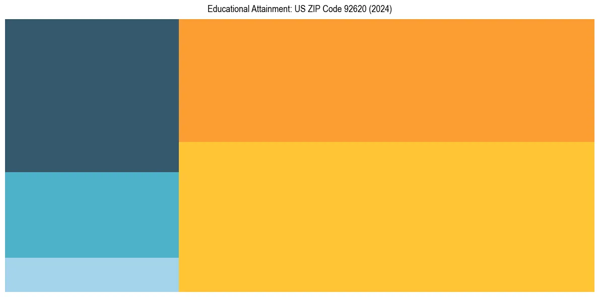 Education Treemap for  in 2024