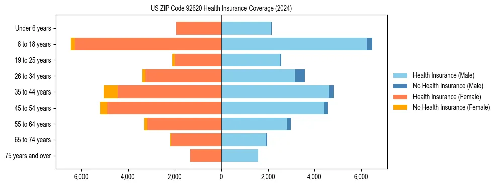 Health insurance pyramid for US ZIP Code 92620