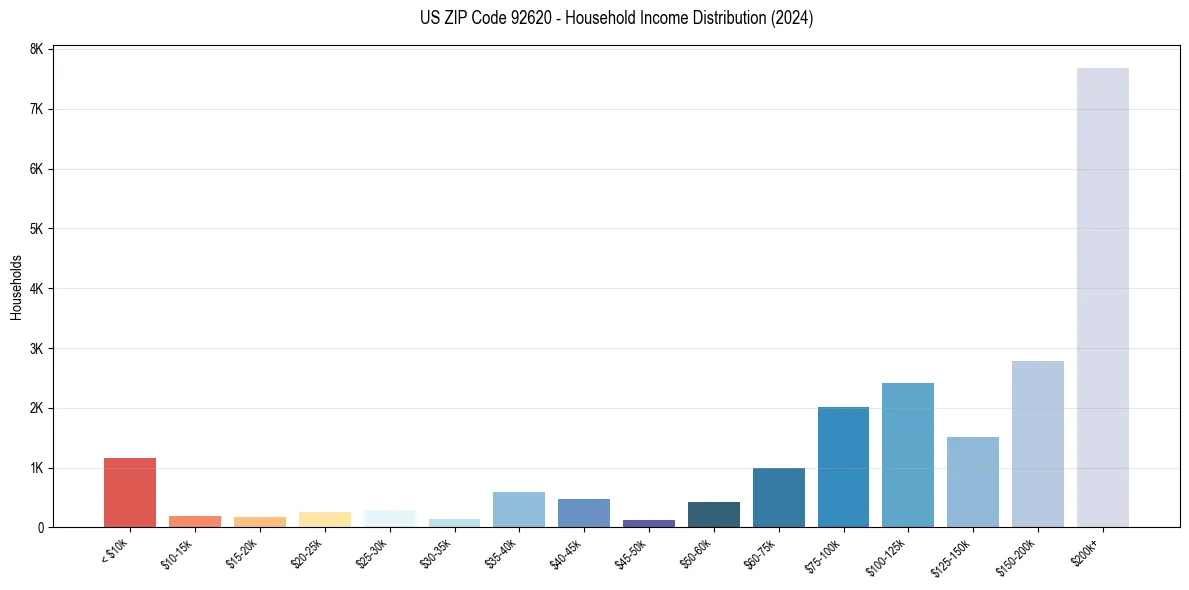 Income Distribution for 