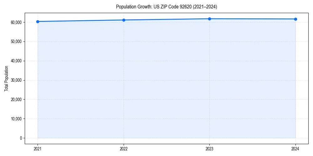 Population trends in 