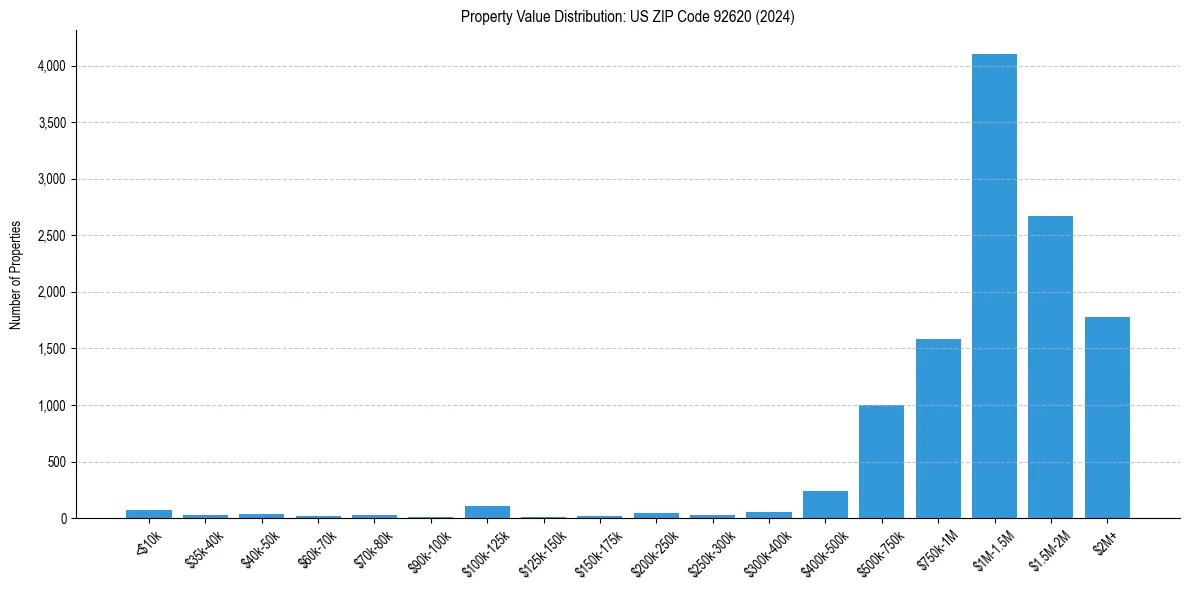 Value Distribution for 