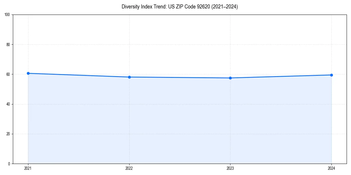 Line chart showing diversity index trends for 