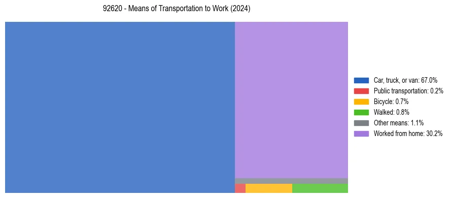 Commute modes in US ZIP Code 92620