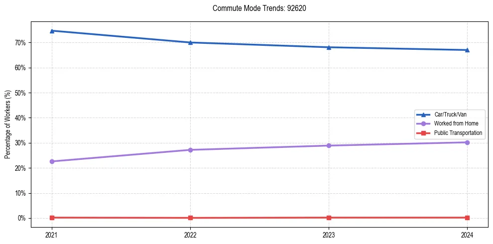 Transportation trends in US ZIP Code 92620