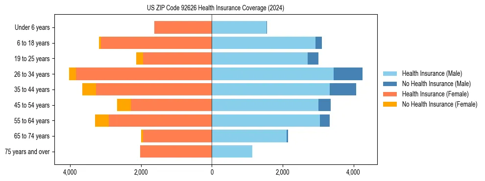 Health insurance pyramid for US ZIP Code 92626