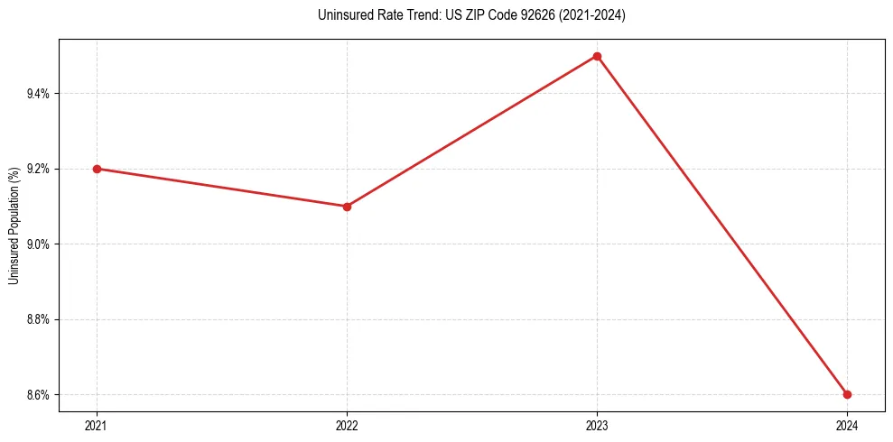 Uninsured trend chart for US ZIP Code 92626