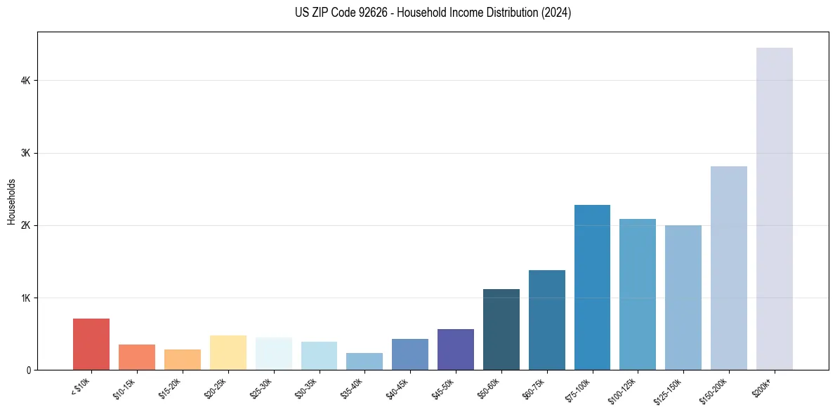 Income Distribution for 