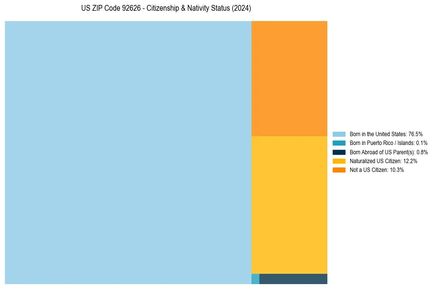 Nativity Treemap for 
