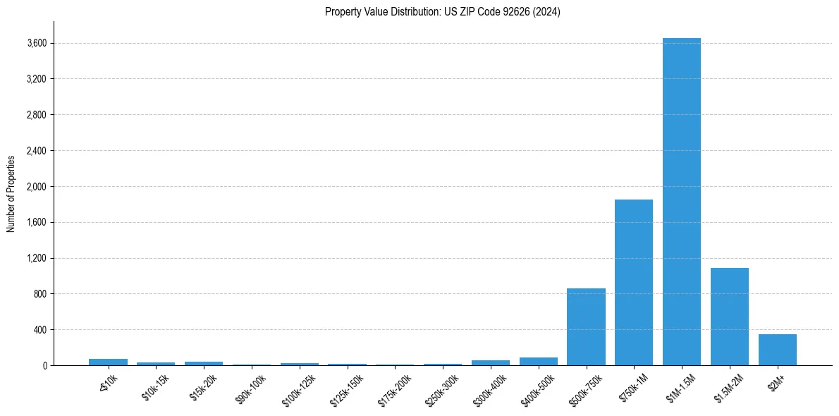 Value Distribution for 