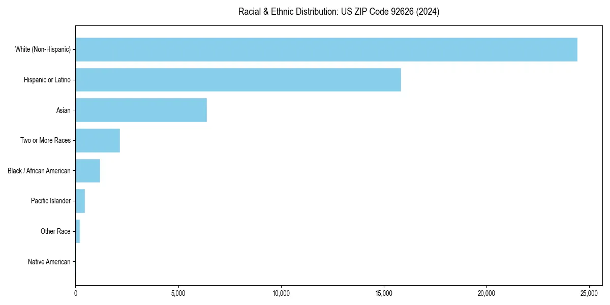 Bar chart showing racial distribution in  for 2024