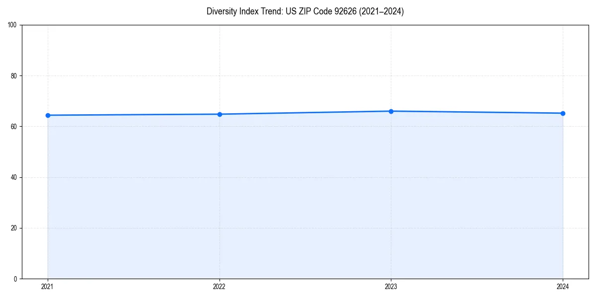 Line chart showing diversity index trends for 