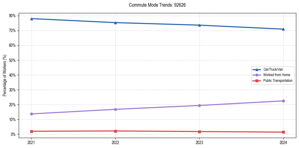 Transportation trends in US ZIP Code 92626