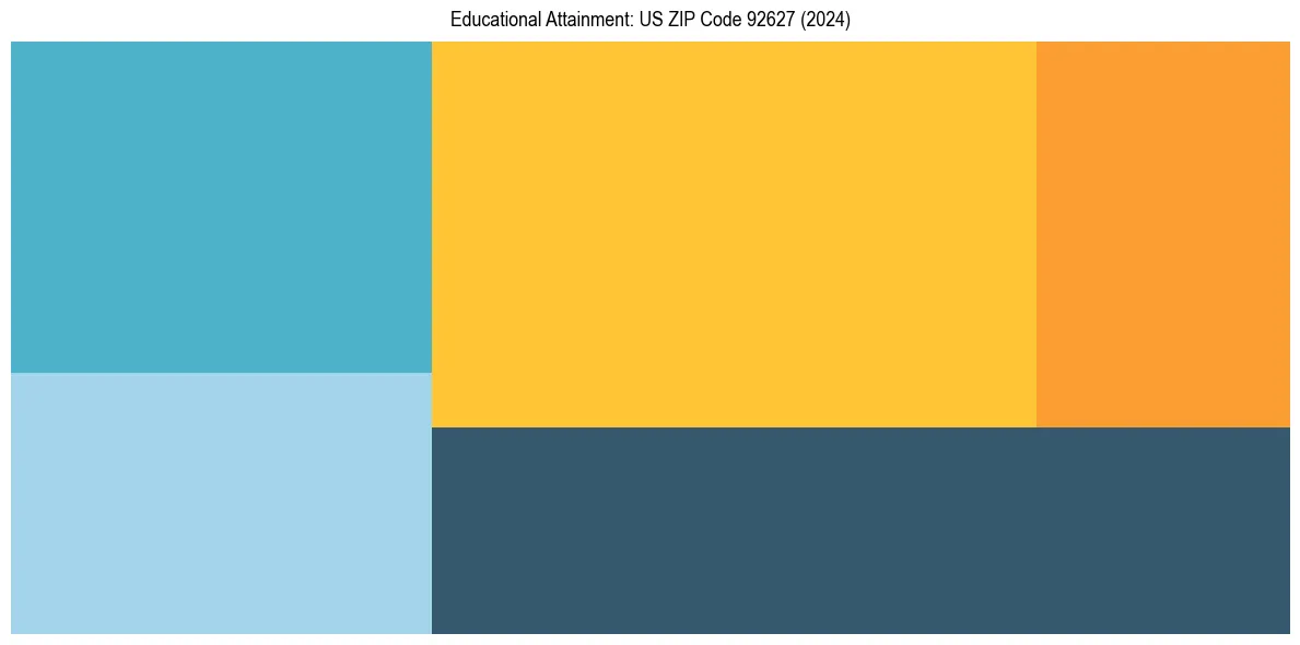 Education Treemap for  in 2024