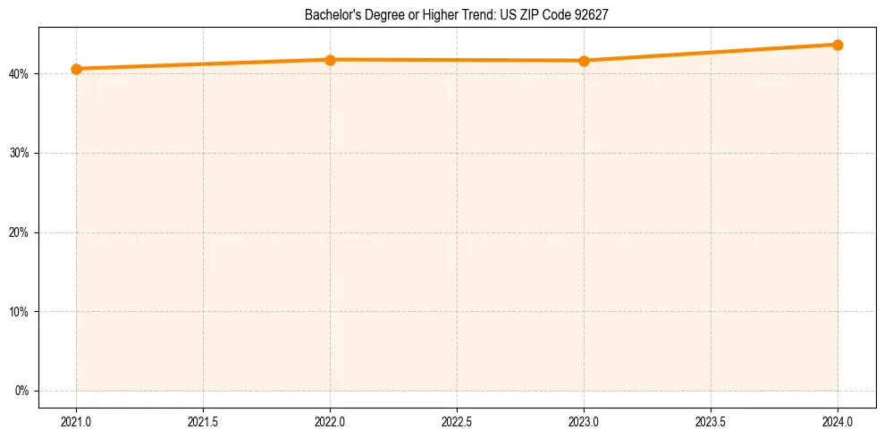 Trend chart showing bachelor degree growth in 