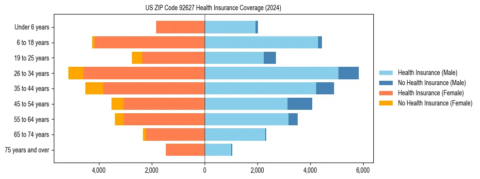 Health insurance pyramid for US ZIP Code 92627