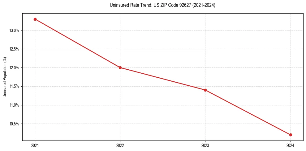 Uninsured trend chart for US ZIP Code 92627