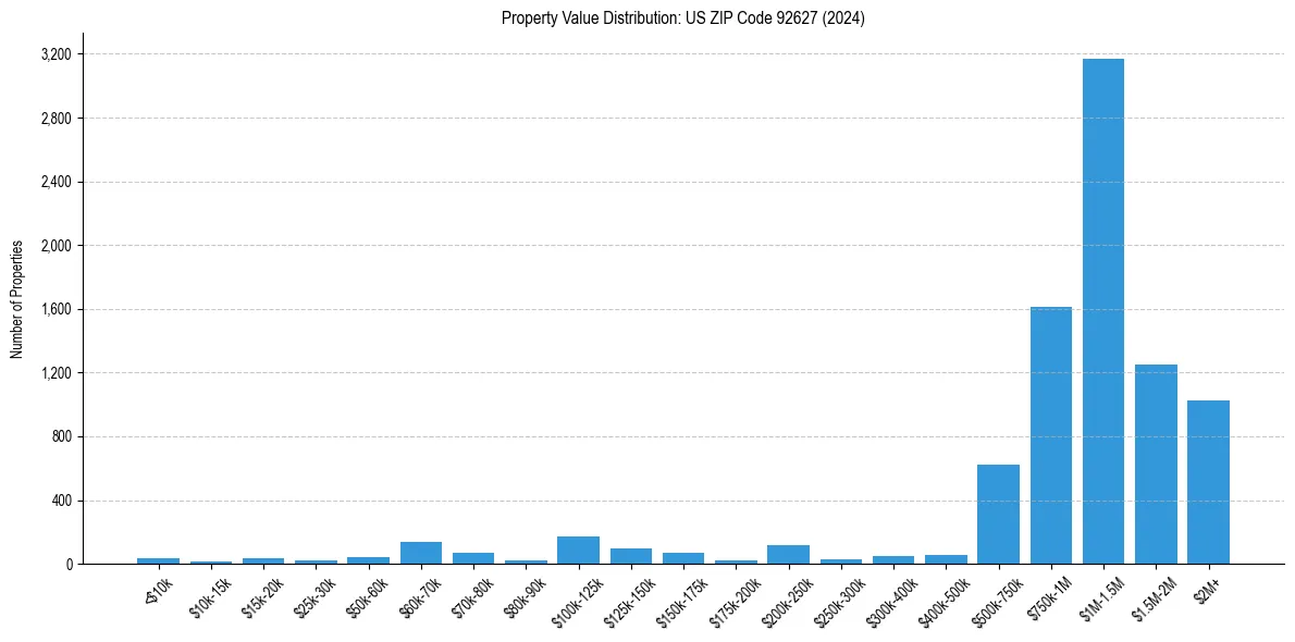 Value Distribution for 