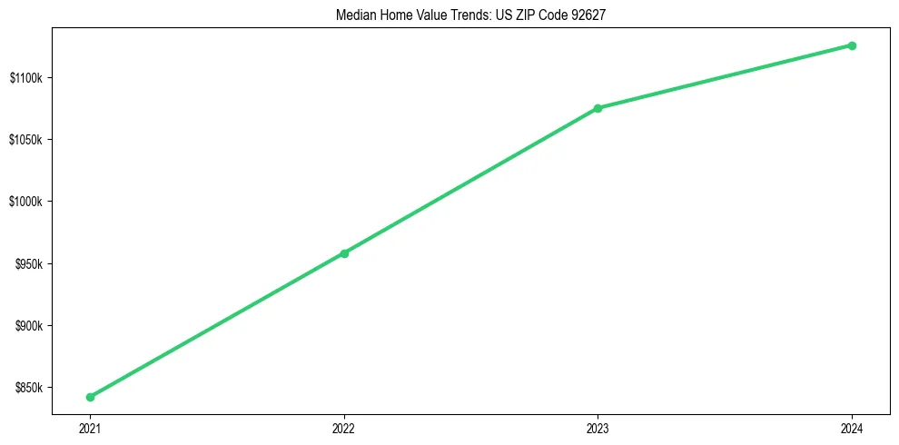 Median property value trends in 