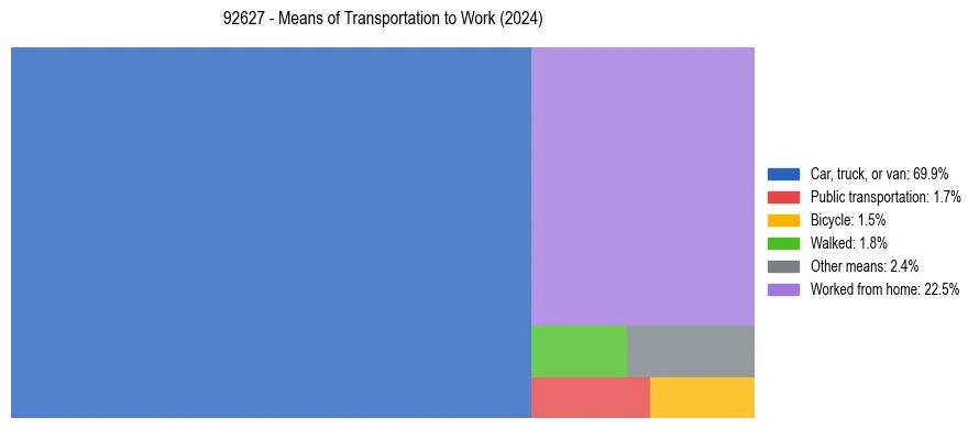 Commute modes in US ZIP Code 92627