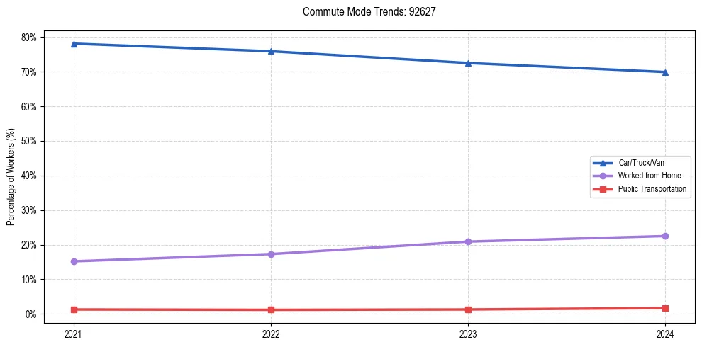 Transportation trends in US ZIP Code 92627