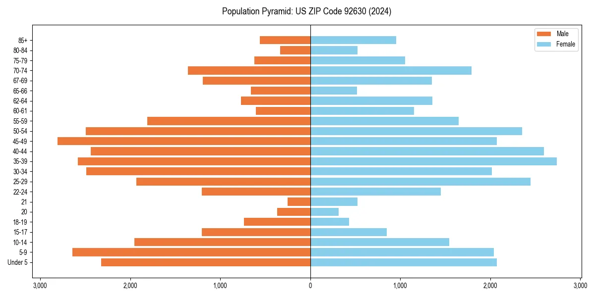 Population pyramid for 