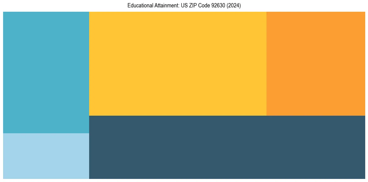 Education Treemap for  in 2024
