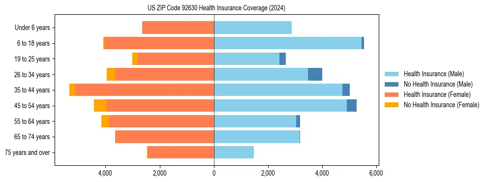 Health insurance pyramid for US ZIP Code 92630