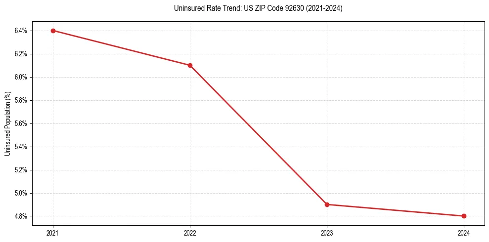 Uninsured trend chart for US ZIP Code 92630