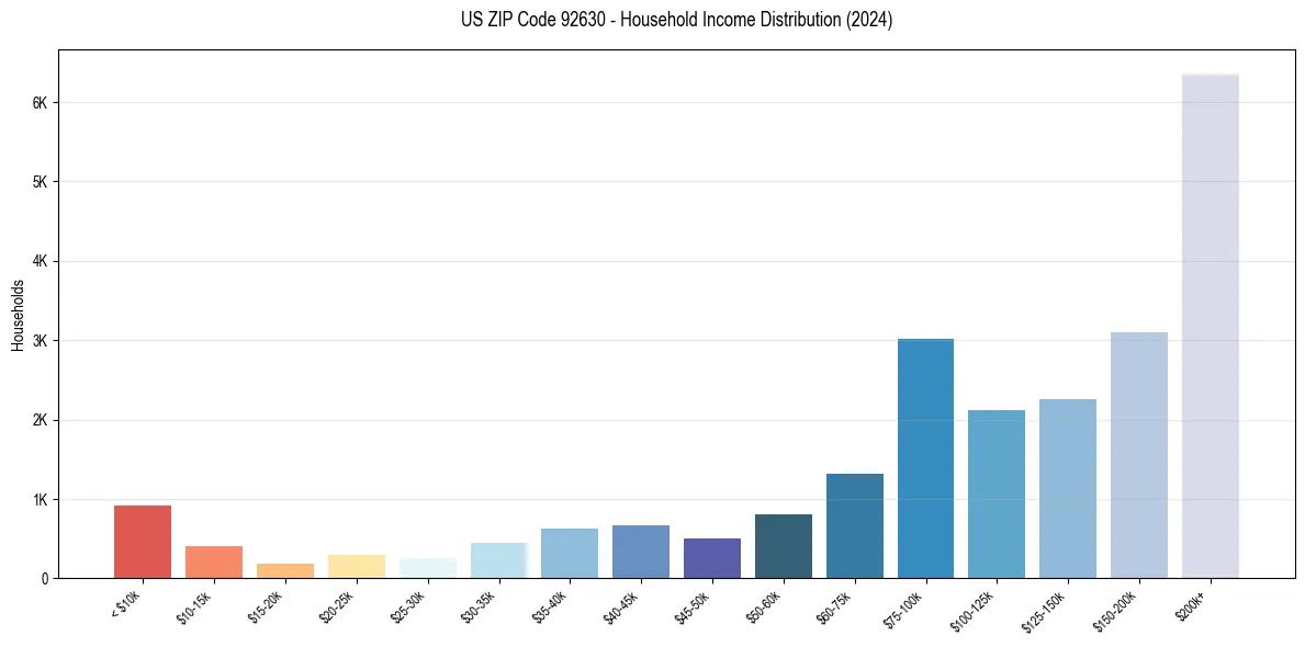Income Distribution for 