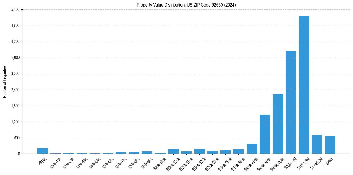 Value Distribution for 