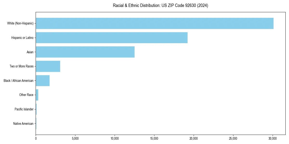 Bar chart showing racial distribution in  for 2024